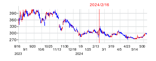 2024年2月16日 15:05前後のの株価チャート